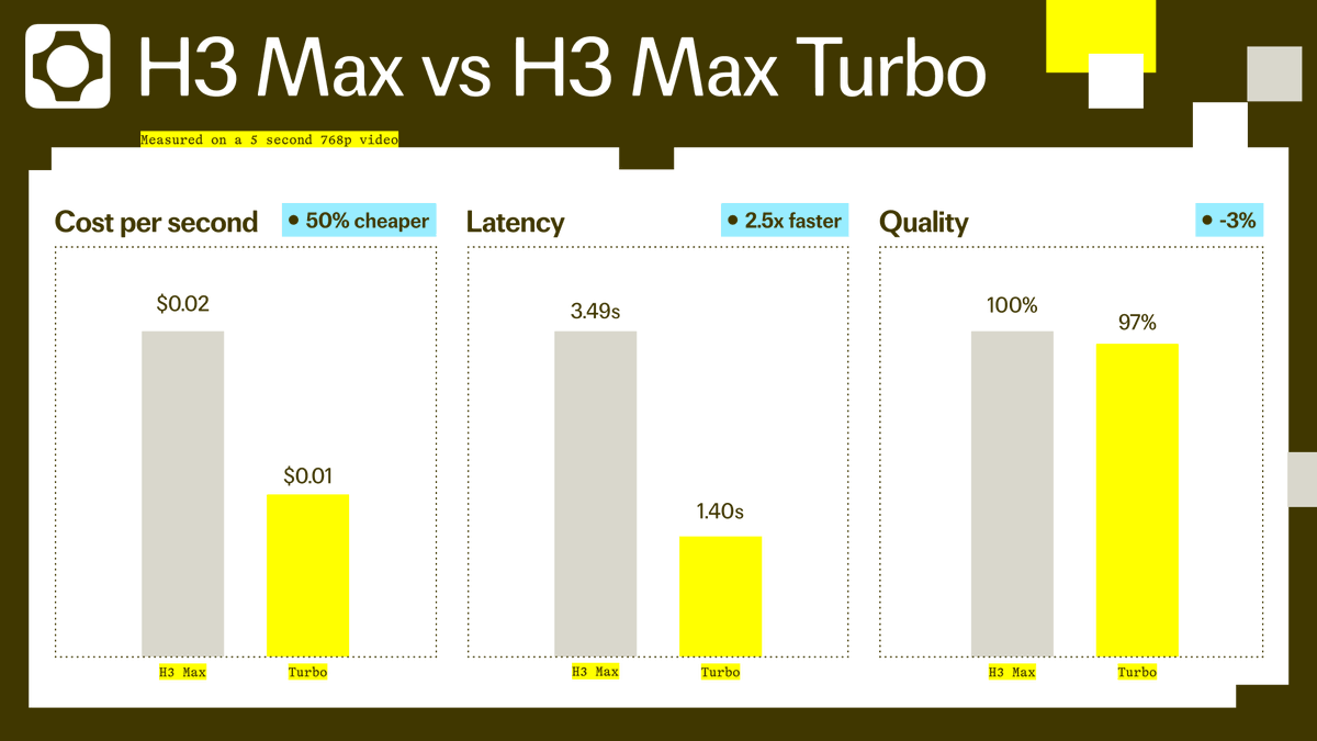 Fal's H3 Max Turbo runs at twice the speed for half the cost, and it gives AI filmmakers the most affordable high-quality video generation on the market right now