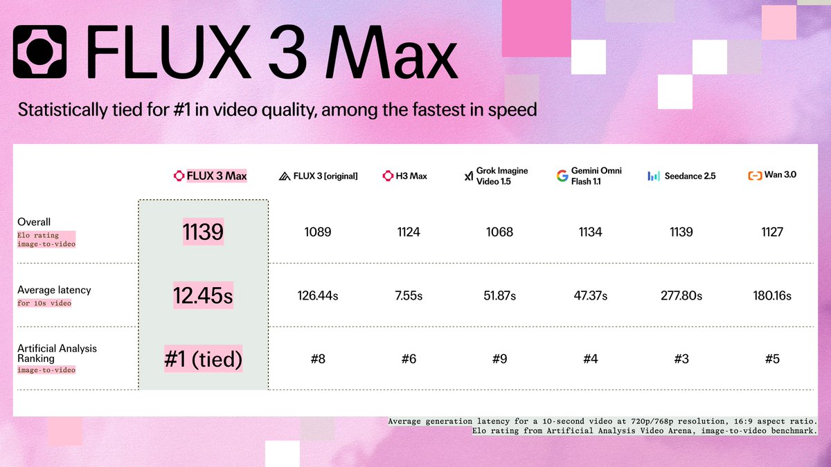 FLUX 3 Max makes a 10-second AI video in about 12 seconds, and it is 75% off for three weeks