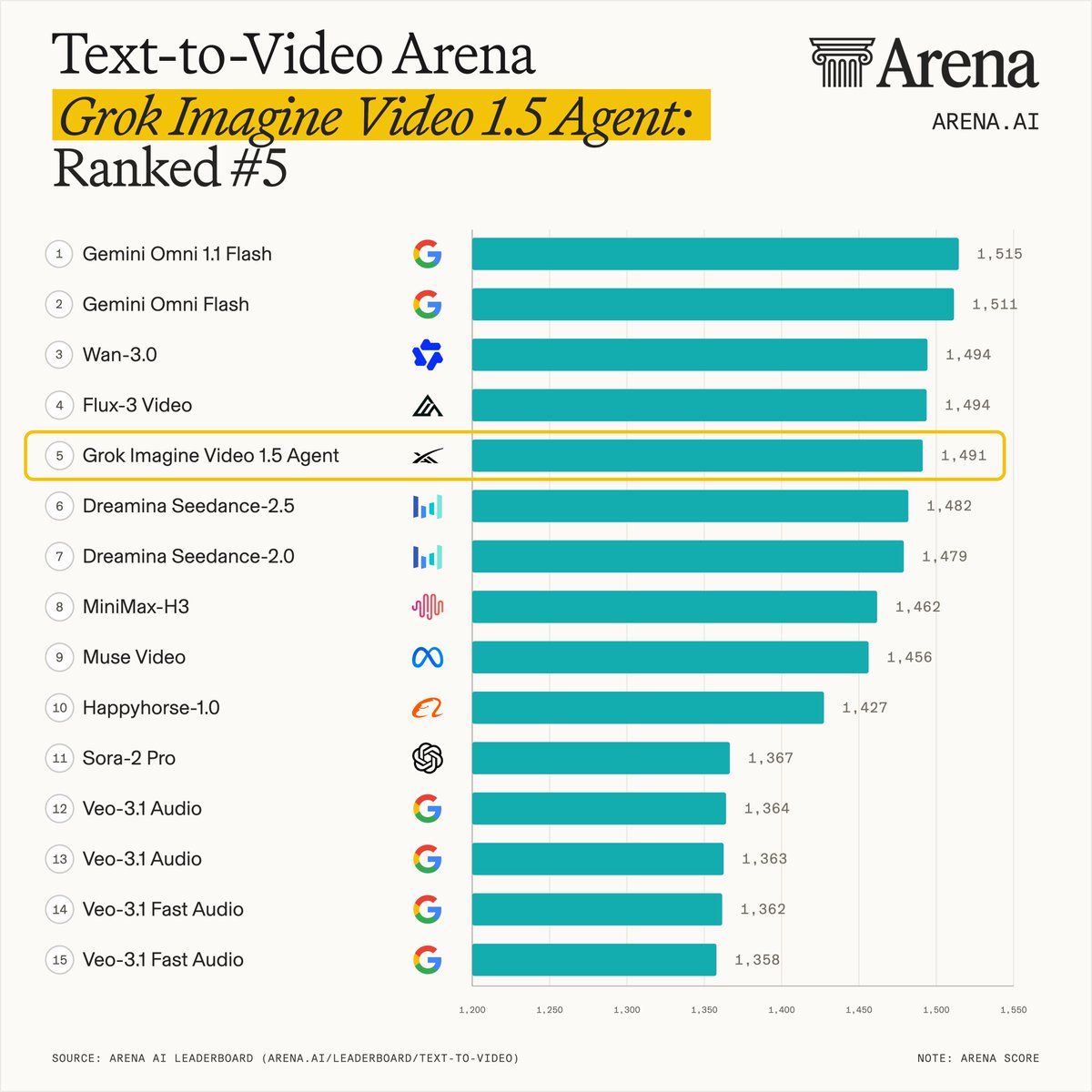 Grok Imagine Video 1.5 Agent enters the Text-to-Video Arena at number five, putting SpaceXAI level with Wan 3.0 and FLUX 3 Video