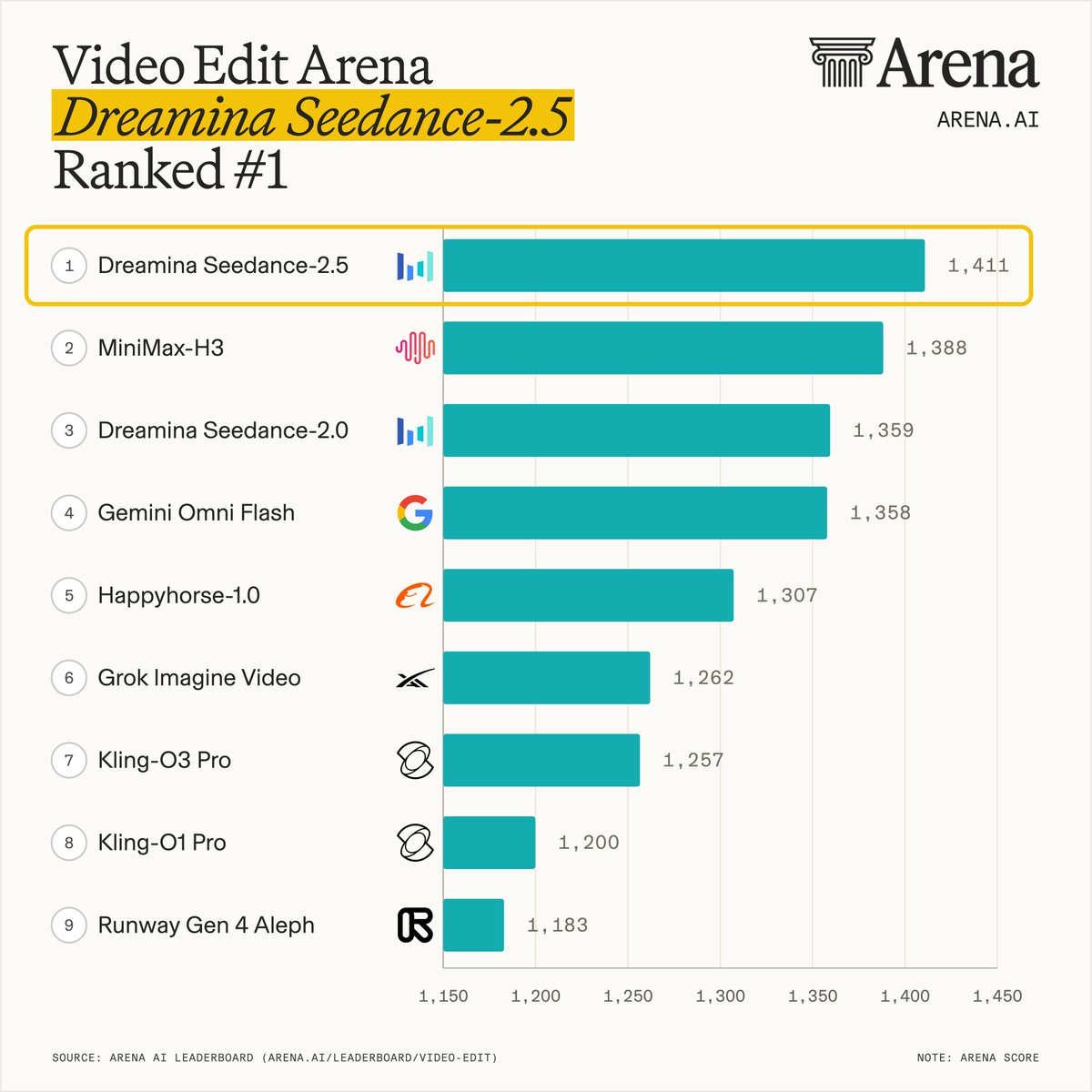 Seedance 2.5 has hit number one on the Video Arena leaderboard, and a new ComfyUI workflow lets you feed it raw Blender blockouts