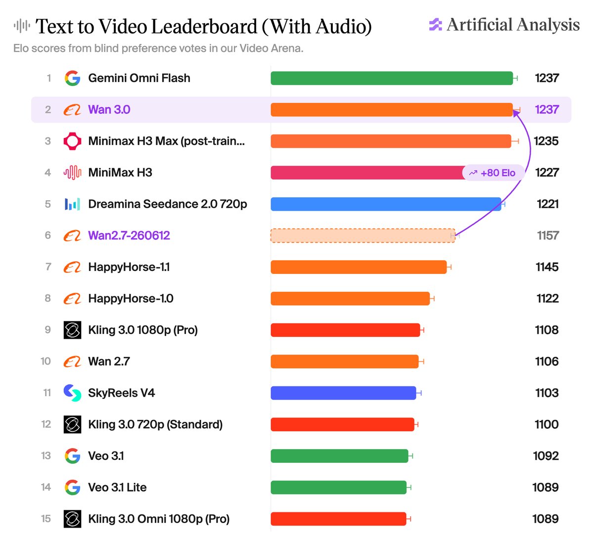 Wan 3.0 debuts at number one on the Artificial Analysis video editing leaderboard and lands top three in text-to-video, making it the strongest all-in-one contender right now